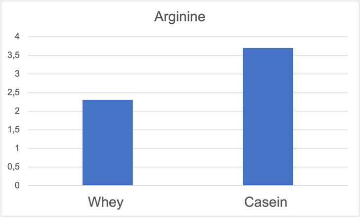Graph showing the amount of arginine in whey and casein proteins