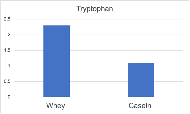Graph showing the amount of tryptophan in whey and casein proteins
