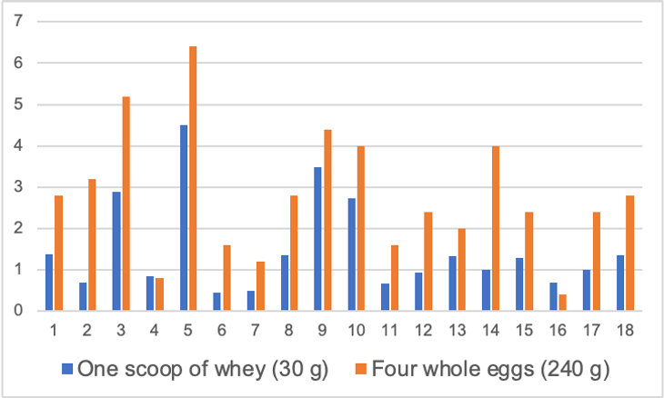 A graph showing amino acid levels in one scoop of whey vs four eggs