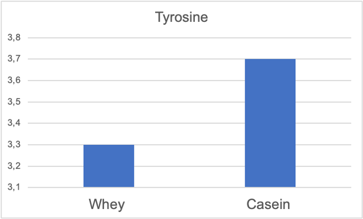 Graph showing the amount of tyrosine in whey and casein proteins