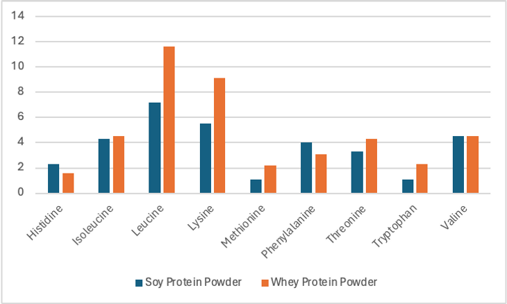 A graph showing amino acid concentrations in soy and whey protein powders