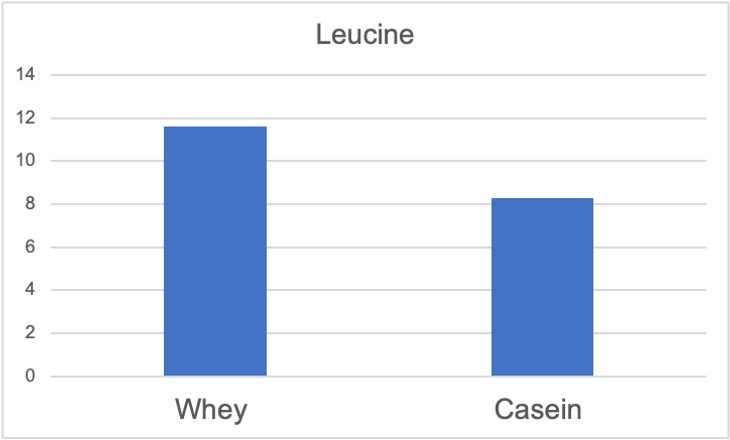 Graph showing the amount of leucine in whey and casein proteins