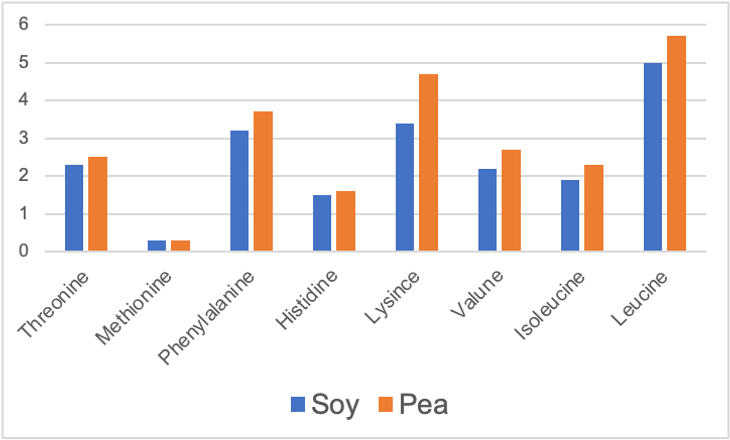 Graph showing essential amino acid profiles of soy and pea proteins