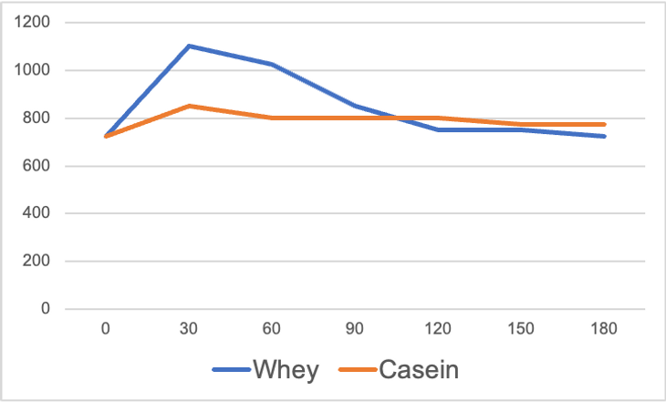 Graph showing levels of essential amino acids in blood after whey and casein protein consumption in 30-minute intervals
