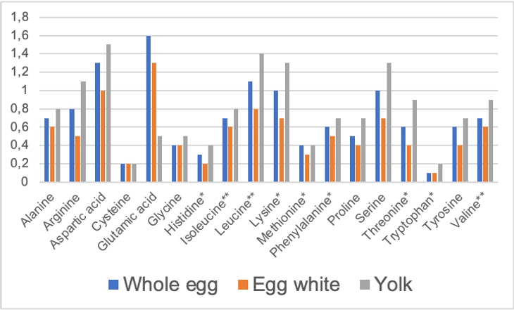 A graph showing amino acid levels in whole eggs, egg whites, and egg yolks