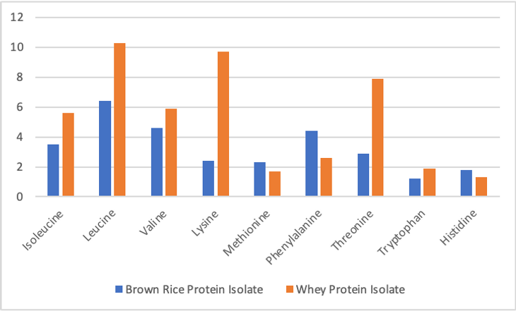 A graph showing the essential amino acids in brown rice protein isolate and whey protein isolate