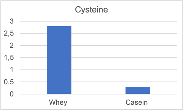 Graph showing the amount of cysteine in whey and casein proteins