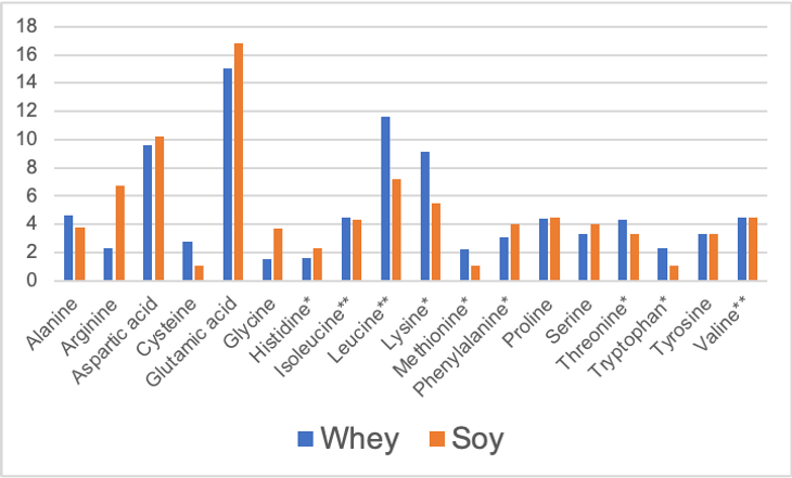 A graph showing amino acid levels in whey and soy protein