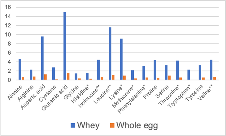 A graph showing amino acid levels in whey and eggs